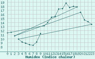 Courbe de l'humidex pour Montrodat (48)