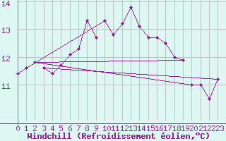 Courbe du refroidissement olien pour Warth