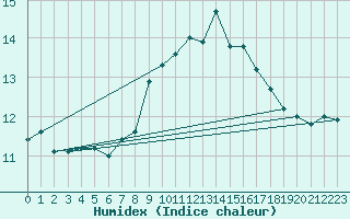 Courbe de l'humidex pour Madridejos