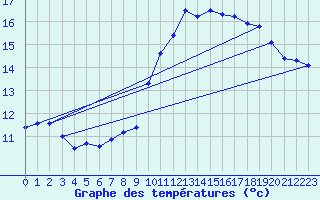 Courbe de tempratures pour Landivisiau (29)