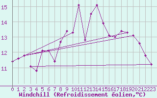 Courbe du refroidissement olien pour Baltasound