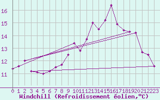 Courbe du refroidissement olien pour Lannion (22)