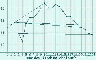 Courbe de l'humidex pour Pajares - Valgrande