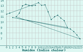 Courbe de l'humidex pour Le Bourget (93)