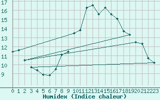Courbe de l'humidex pour Locarno (Sw)