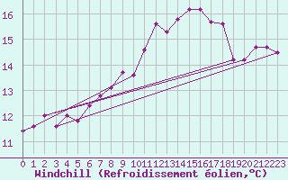 Courbe du refroidissement olien pour Les Pennes-Mirabeau (13)
