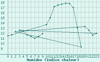 Courbe de l'humidex pour Brive-Souillac (19)