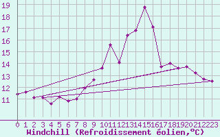 Courbe du refroidissement olien pour Saint-Priv (89)