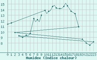 Courbe de l'humidex pour Odense / Beldringe