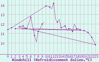 Courbe du refroidissement olien pour Hawarden