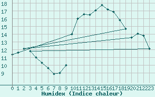 Courbe de l'humidex pour Ble / Mulhouse (68)