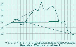 Courbe de l'humidex pour Lachen / Galgenen
