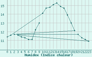 Courbe de l'humidex pour Agde (34)