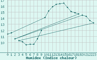 Courbe de l'humidex pour Adjud