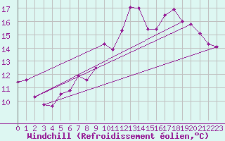 Courbe du refroidissement olien pour Luxeuil (70)