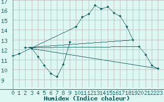 Courbe de l'humidex pour Toulon (83)