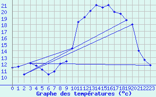 Courbe de tempratures pour Taradeau (83)