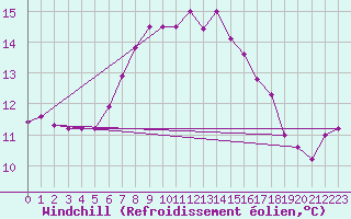 Courbe du refroidissement olien pour Scilly - Saint Mary