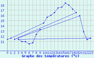 Courbe de tempratures pour Caixas (66)