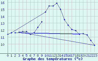 Courbe de tempratures pour Logrono (Esp)