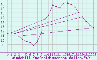Courbe du refroidissement olien pour Saint-Jean-de-Vedas (34)