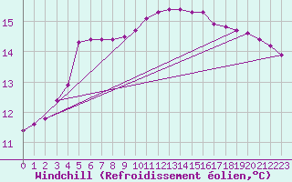 Courbe du refroidissement olien pour Bziers-Centre (34)