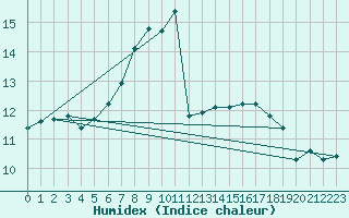 Courbe de l'humidex pour Berne Liebefeld (Sw)