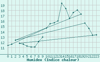 Courbe de l'humidex pour Dijon / Longvic (21)