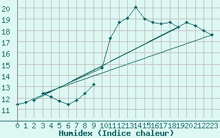 Courbe de l'humidex pour Lassnitzhoehe