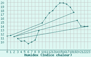 Courbe de l'humidex pour Caunes-Minervois (11)
