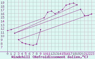 Courbe du refroidissement olien pour Sanary-sur-Mer (83)