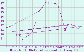 Courbe du refroidissement olien pour Geisenheim