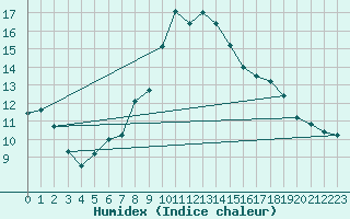 Courbe de l'humidex pour Altdorf