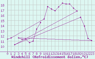 Courbe du refroidissement olien pour Grimentz (Sw)