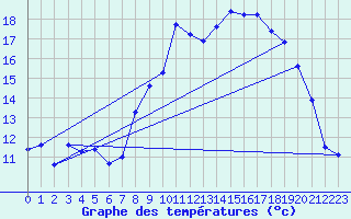 Courbe de tempratures pour Grimentz (Sw)