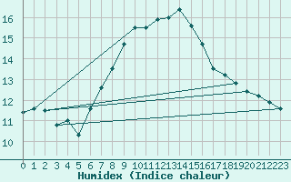 Courbe de l'humidex pour Semenicului Mountain Range