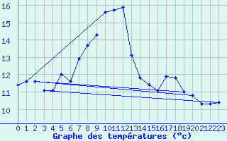 Courbe de tempratures pour Oehringen