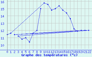 Courbe de tempratures pour Cap Mele (It)