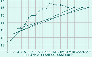 Courbe de l'humidex pour Camborne