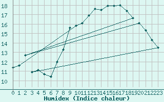 Courbe de l'humidex pour Abbeville (80)