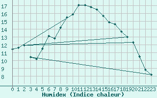 Courbe de l'humidex pour Eindhoven (PB)