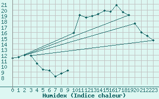 Courbe de l'humidex pour Lorient (56)