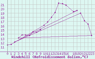 Courbe du refroidissement olien pour Estres-la-Campagne (14)