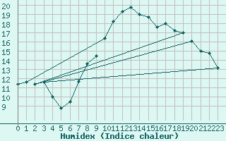 Courbe de l'humidex pour Calvi (2B)