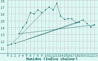 Courbe de l'humidex pour Holmon