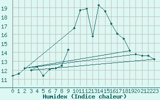 Courbe de l'humidex pour Moleson (Sw)