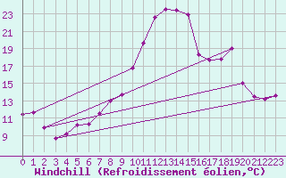 Courbe du refroidissement olien pour Rochefort Saint-Agnant (17)