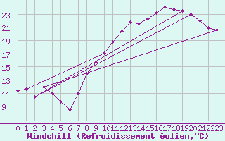 Courbe du refroidissement olien pour Metz-Nancy-Lorraine (57)