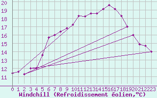 Courbe du refroidissement olien pour Stoetten
