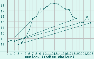 Courbe de l'humidex pour Kokkola Tankar